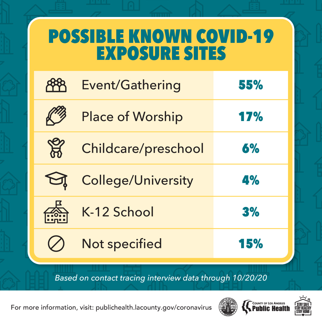 Possible Known COVID-19 Exposure Sites; Event gathering = 55%; place of worship=17%; Childcare=6%; College=4%;K-12=3%; not specified=15%