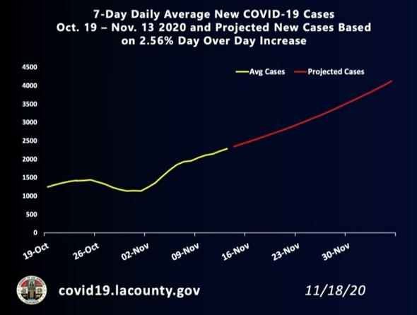 7-Day Daily Average New COVID-19 Cases Chart (Oct. 19 - Nov. 13, 2020) and Projected New Cases Based on 2.56% Day over Day Increase