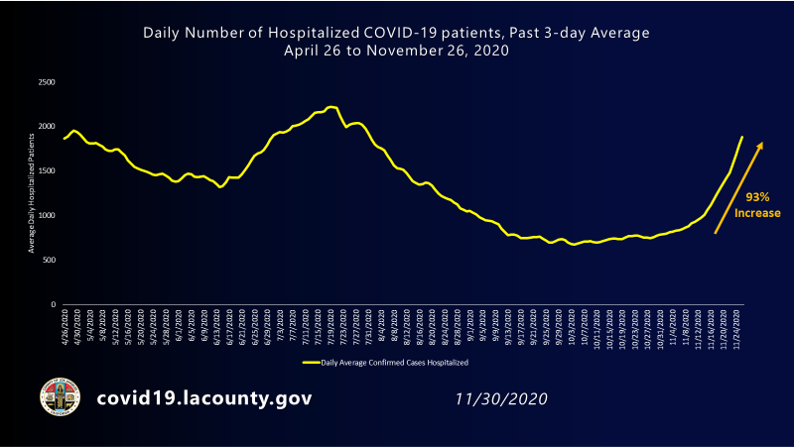 Chart showing daily number of hospitalized COVID-19 patients in LA County has increased over 93% in the past two weeks.