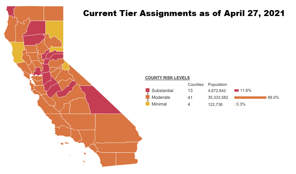 Current Tier Assignments by county as of 4/27/2021; 11.6% is in red/substantial risk, 88% is orange/moderate and 0.3% is yellow/minimal