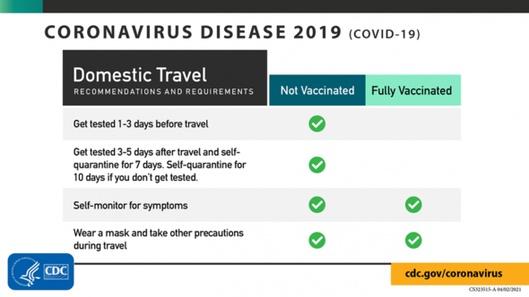 Domestic Travel: not vaccinated = get tested before and after travel, self-monitor for symptoms, wear a mask; fully vaccinated = testing not required