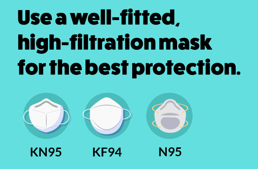 Use a well-fitted, high-filtration mask for the best protection. KN95, KF94 N95