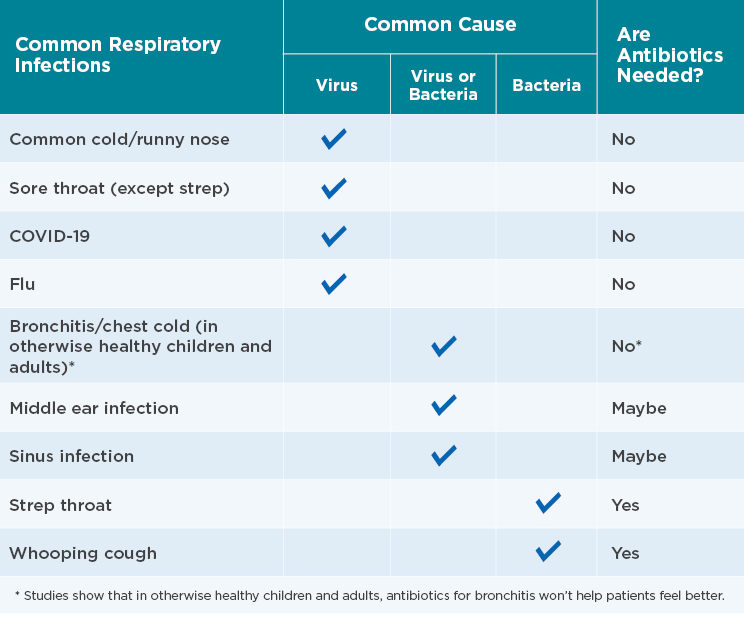 Chart summarizing common respiratory infections on whether or not antibiotics are needed. Summary of the chart is below. 