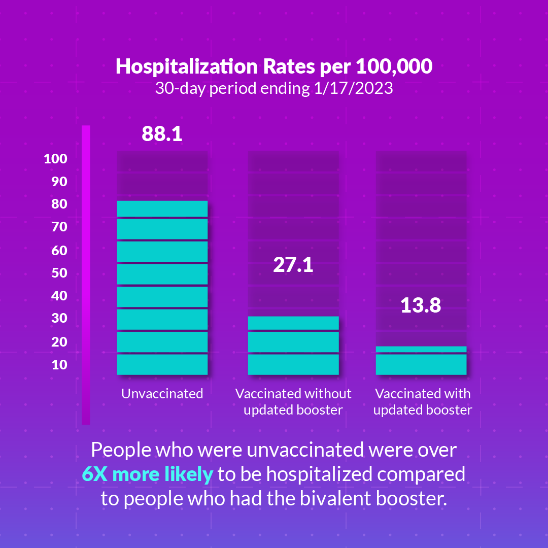 Hospitalization Rates per 100,000. People who were unvaccinated were over 6X more likely to be hospitalized.