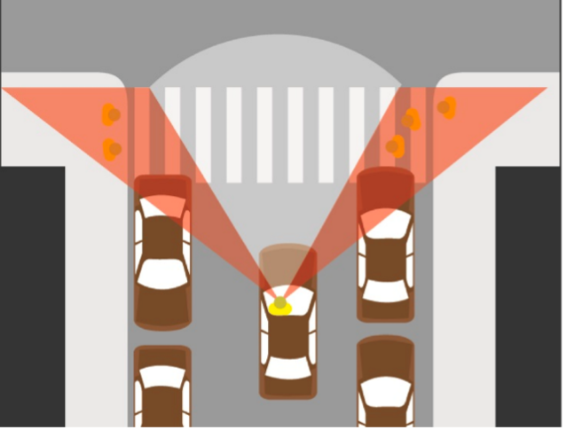 Image of intersection demonstrating when visibility of crossing pedestrians is blocked by parked cars.
