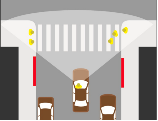 Image of intersection demonstrating when visibility of crossing pedestrians is NOT blocked by parked cars.