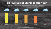 Driest Year on record