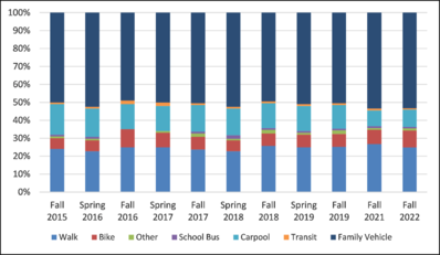 bar graph: student travel data