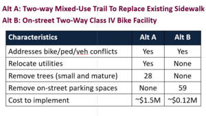 Summary Table of Two Bikeway Options