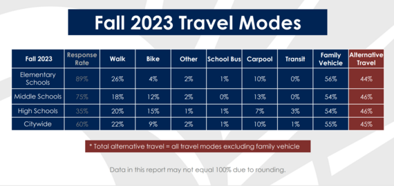 Chart of 2024 Student Travel Data