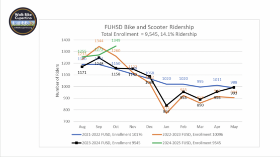 Updated Bike Counts Graph 2024