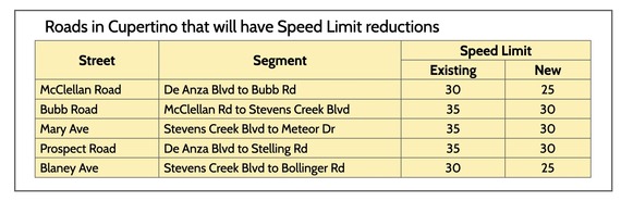 Speed Limit Reductions Graphic