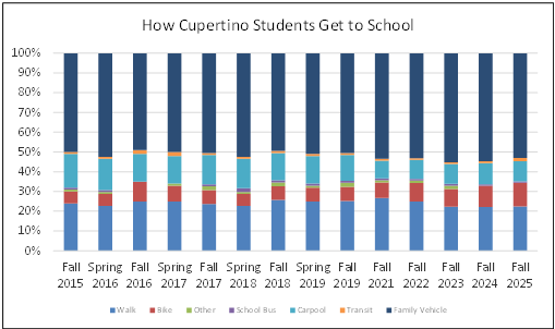 2025 student travel tally summary - historical graph