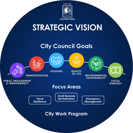 City Council Outlines Strategic Planning Roadmap 