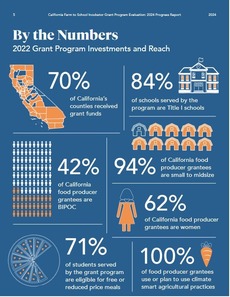 Farm to School Infographic