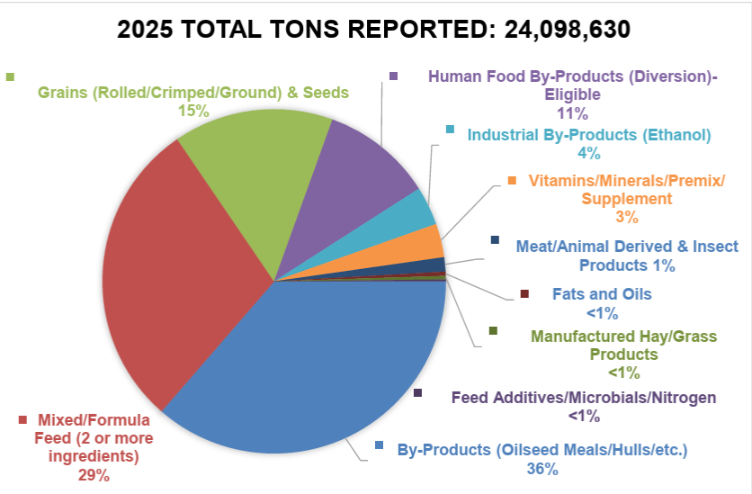 tonnage report