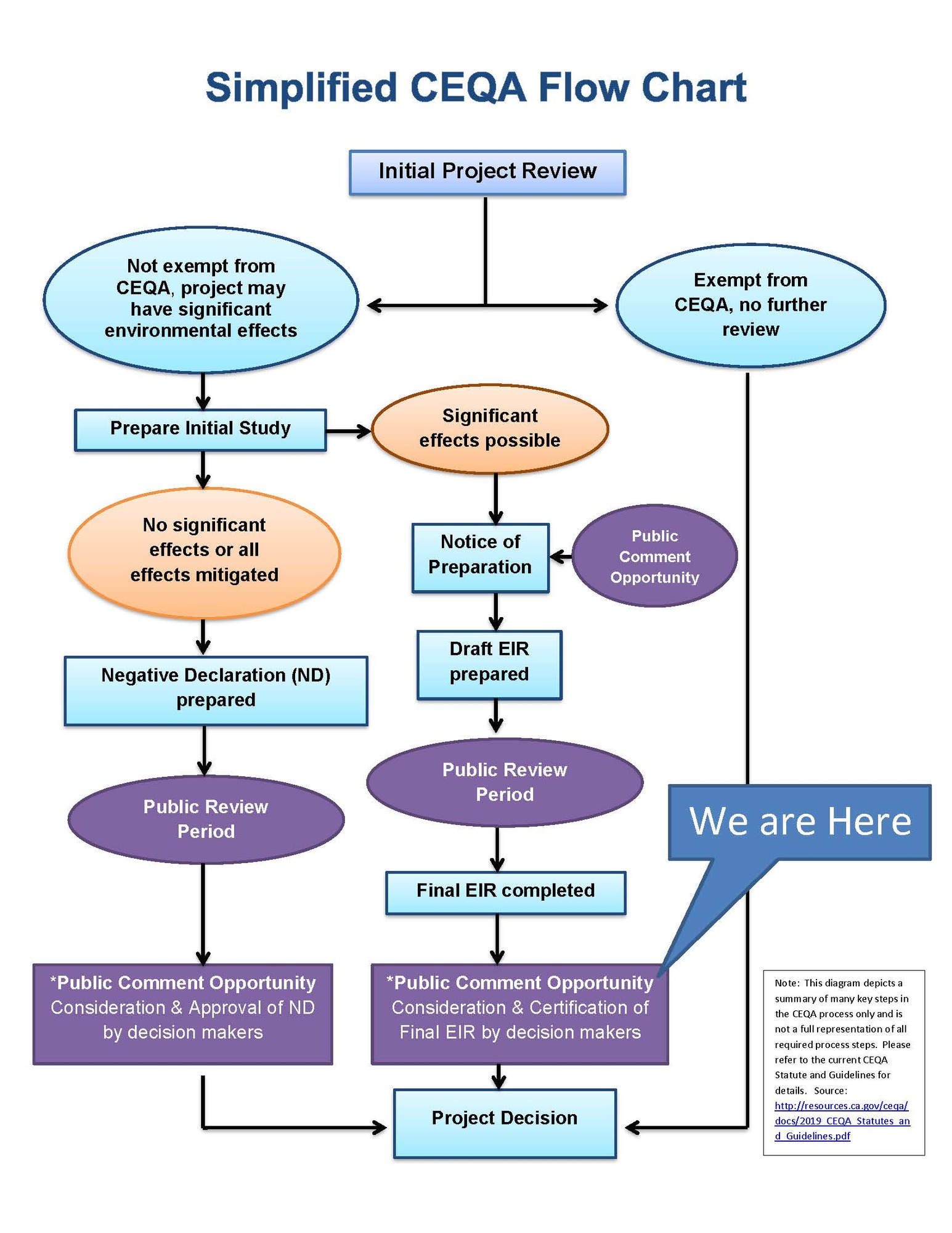 Simplified CEQA Flow Chart_TRP pic