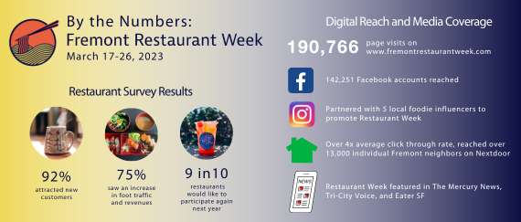 infographic about Fremont Restaurant Week with statistics and images of coffee cup, bento box and bowls, lemonade