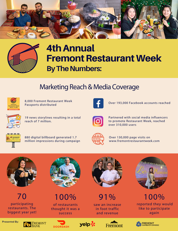 FRW By The Numbers: Infographic with stats covering Fremont Restaurant Week Campaign 