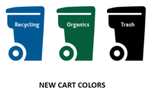 Three trash bins: Blue with text "recycling;" Green "organics;" Black "Trash"