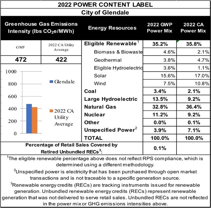 GWP 2022 Power Content Label