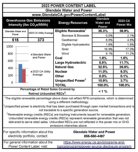 2023 Power Content Label