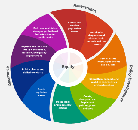 photo displaying the ten essential services of public health