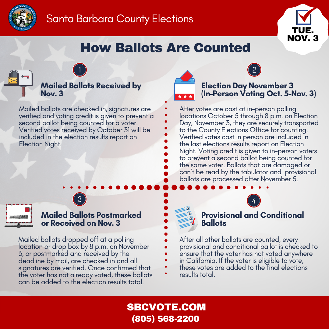 How Ballots are Counted graphic