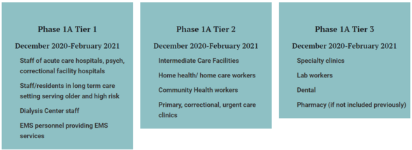Vaccine Distribution Phase 1A