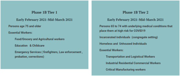 Vaccine Distribution Phase 1B