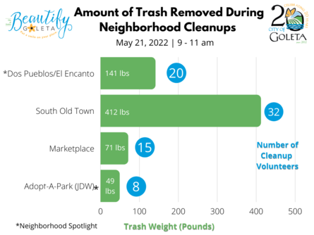 Beautify Goleta May 21 Event Day Figures