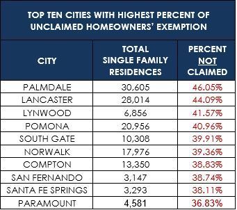 Table on homeowners' exemption 