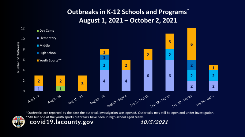 School Outbreaks