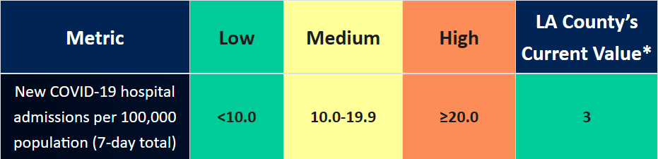 CDC COVID-19 Hospital Admission Levels Chart