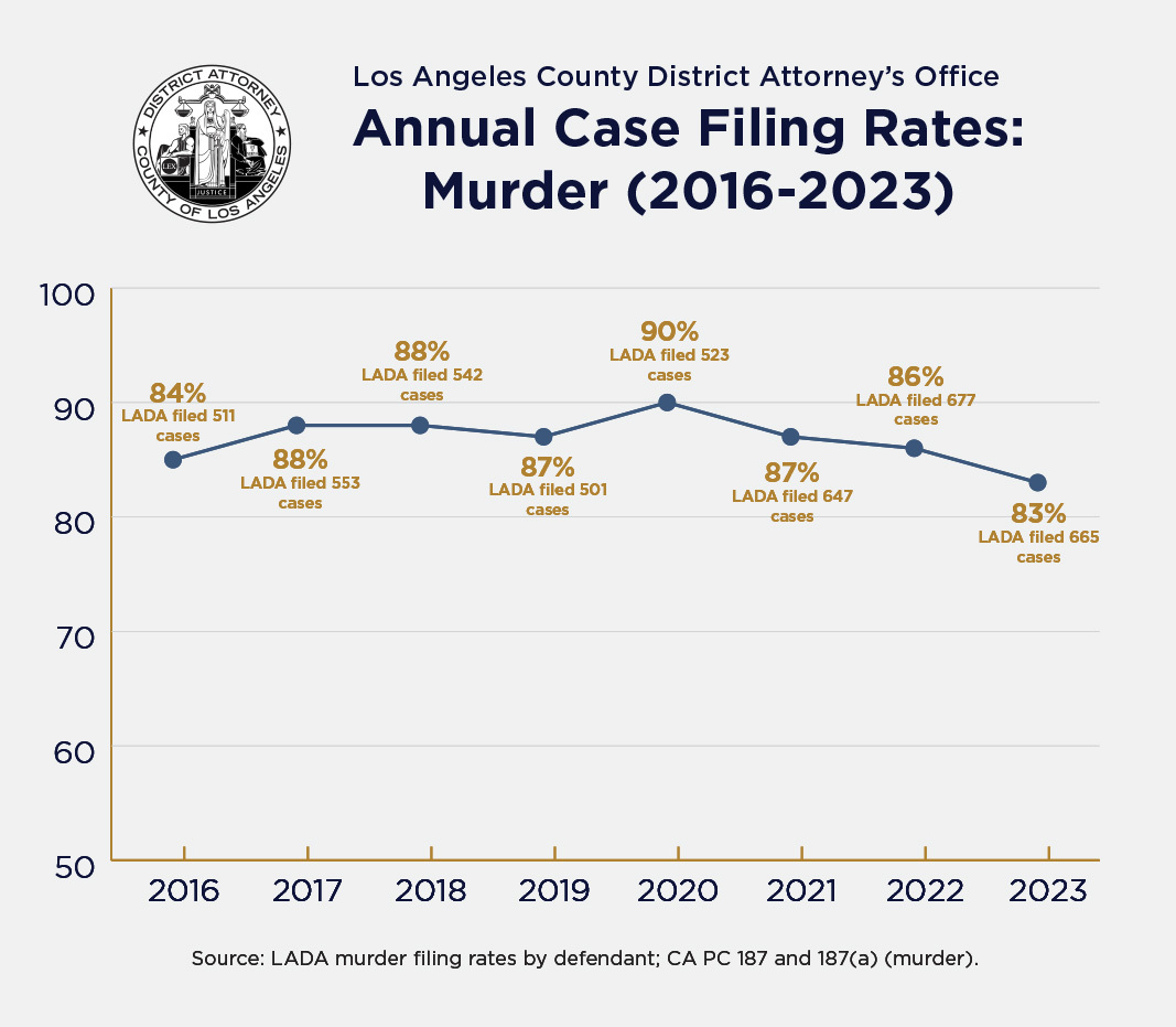 da-nl20240926-Murder-Filing-Rates-2016