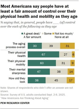 Graphic showing older adults are feeling positive about aspects of growing old.