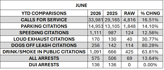 June to Date Crime Statistics