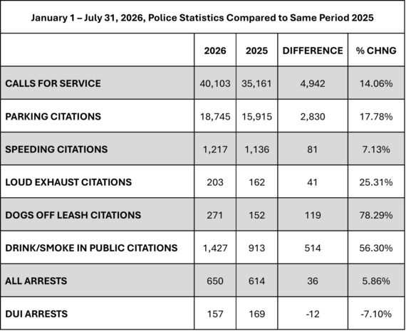 Police Statics Year to Date Compared to Same Period 2025