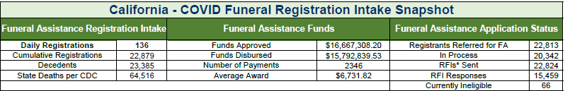 FA FEMA County Snapshot