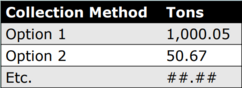An example table of collection method reporting in RDRS. The table has two columns: collection method and tons.