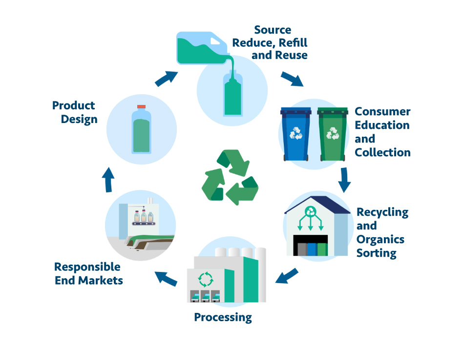 SB 54 Circular Economy Cycle
