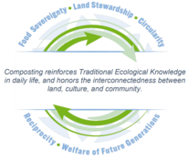 Composting reinforces Traditional Ecological Knowledge