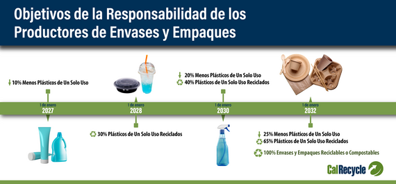 SB 54 Producer Timeline SPANISH