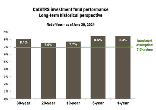 CalSTRS returns: 30-year 8.1%; 20-year 7.6%; 10-year 7.7%; 5-year 8.5%; 1-year 8.4%; investment assumption 7%