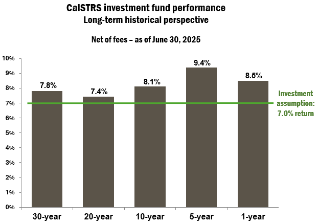 CalSTRS investment fund performance