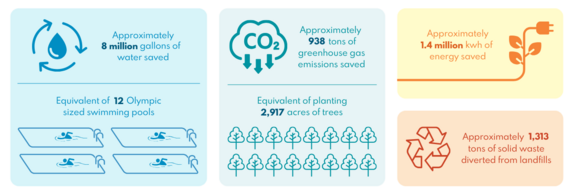 Green business program savings graphic