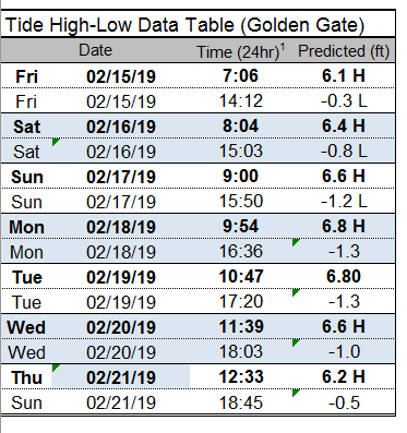 Tide Chart for February 16 weekend
