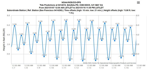 A tide chart shows the high and low tide levels for Southern Marin from January 7 to 15, 2021.