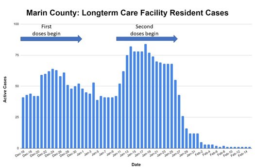 Bar graph shows the dramatic decrease in COVID-19 cases over the past few weeks in skilled nursing and other long-term care facilities. 