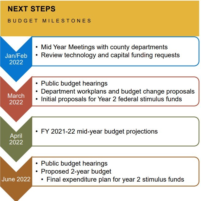 January Budget Next Steps